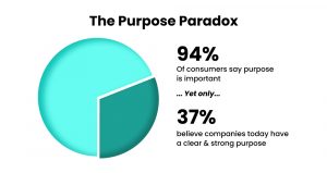 get to know your customers_purpose paradox