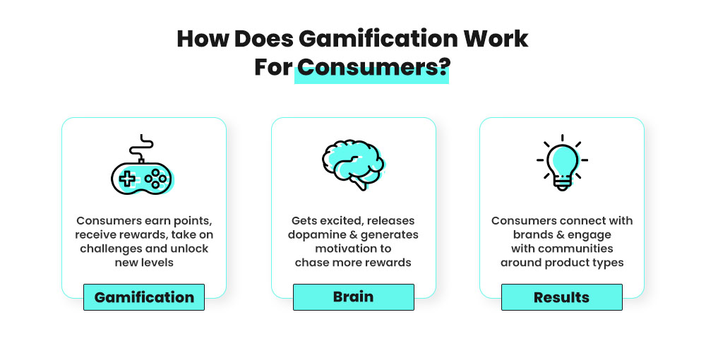 Process of gamification