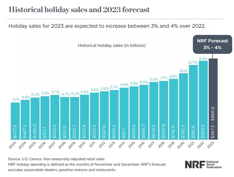 2023-2024 holiday sales forecast