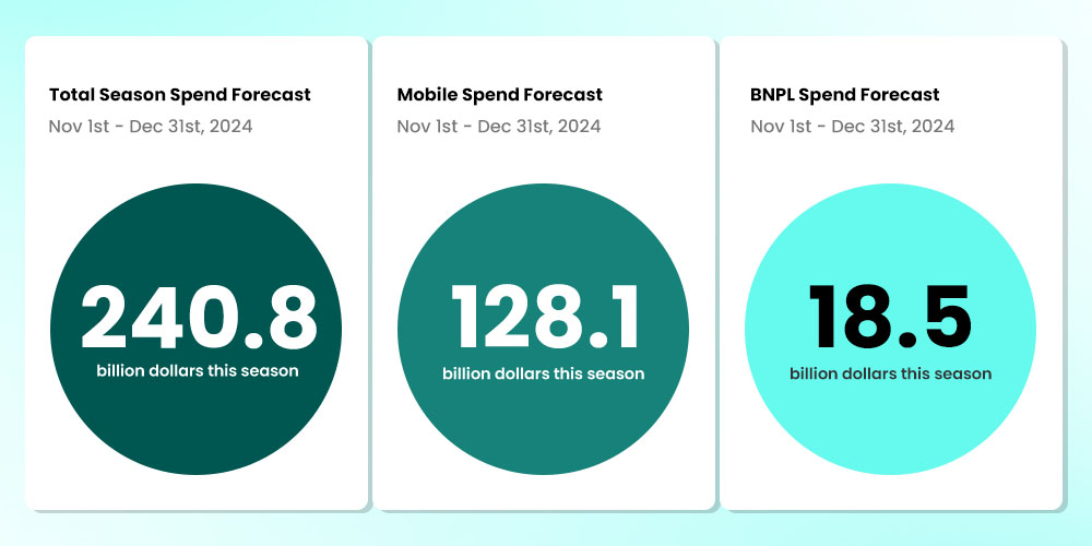 BNPL Spend Forecast Nov 1st – Dec 31st, 2024