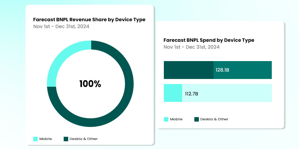 Forecasted BNPL Revenue Share and Spend by Device Type - Nov 1st – Dec 31st, 2024