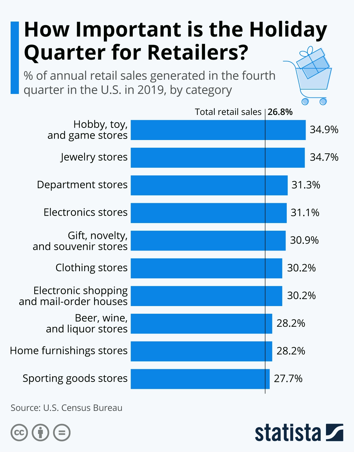 How-Important-is-the-Holiday-Quarter-for-Retailers Statista Report