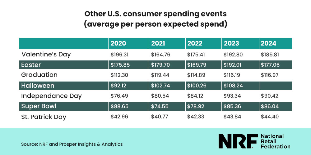 Other U.S. consumer spending events (average per person expected spend)