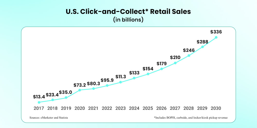 US Buy Online Pick Up In Store (BOPIS) Statistics