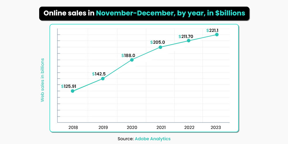 holiday ecommerce sales growth from 2018 to 2023