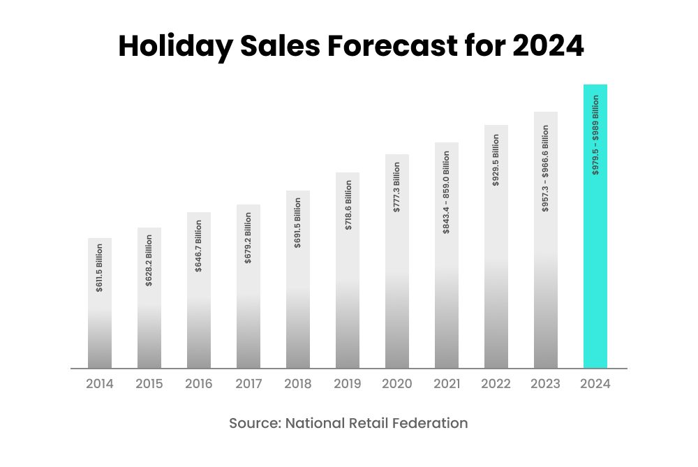 holiday sales forecast 2024