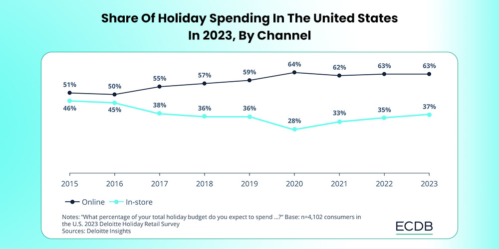 share-of-holiday-spending-in-the-united-states-in-2023-by-channel