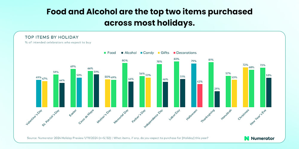 statistics on top items purchased during holidays - Numerator