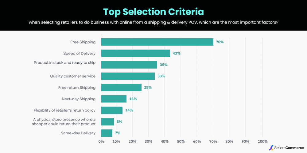 Top-Selection-Criteria 70% of consumers prefer FREE shipping when shopping online