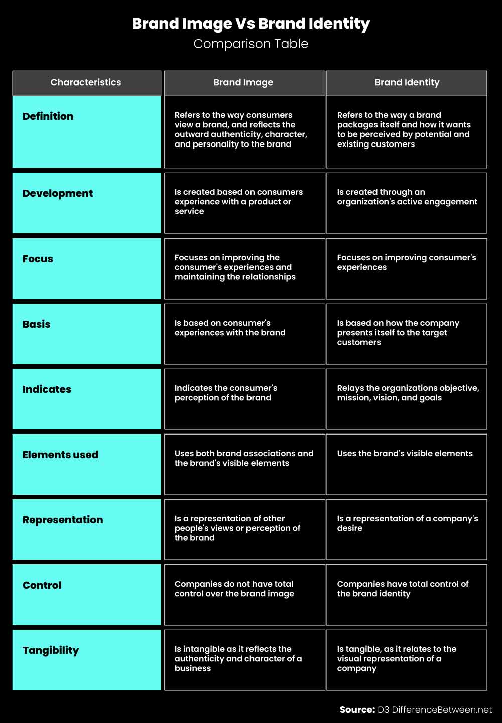 Brand Identity Vs. Brand Image - Comparison Table