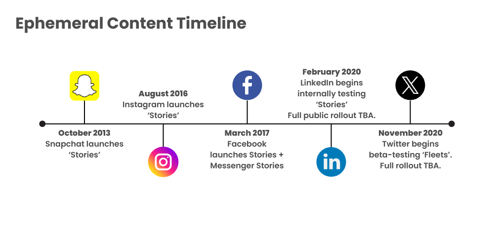 Ephemeral content timeline - How to create a Gen Z friendly brand