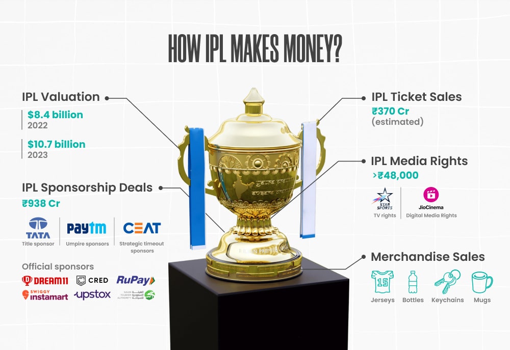 HOW IPL MAKES IND MONEY