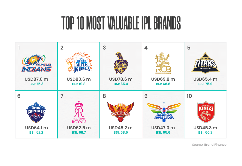 Top 10 Most Valuable IPL Brands