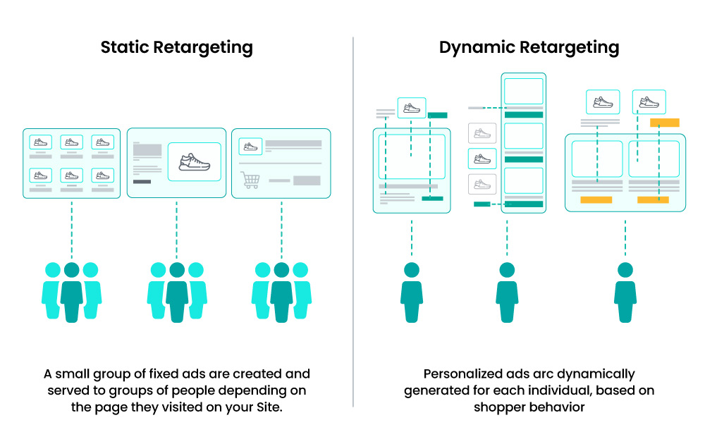 Difference between Dynamic Retargeting and Static Retargeting