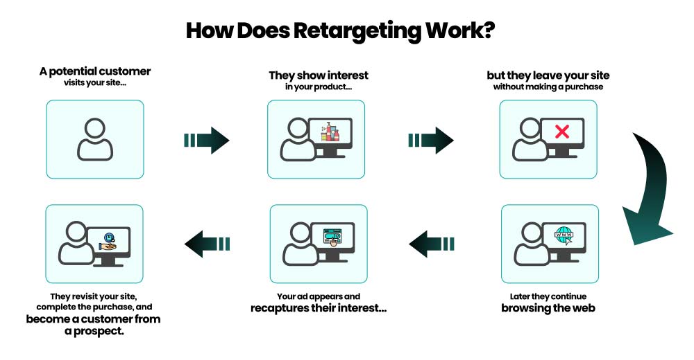 What is Retargeting and How does it work