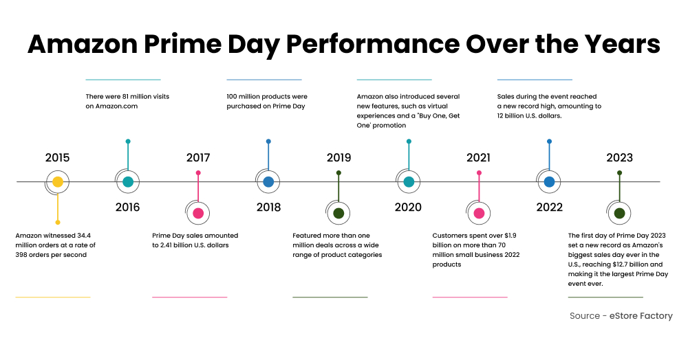 Amazon Prime Day Performance Over the Years