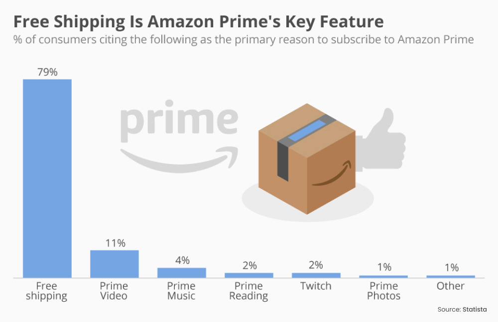 Free Shipping is Amazon Prime's Key feature