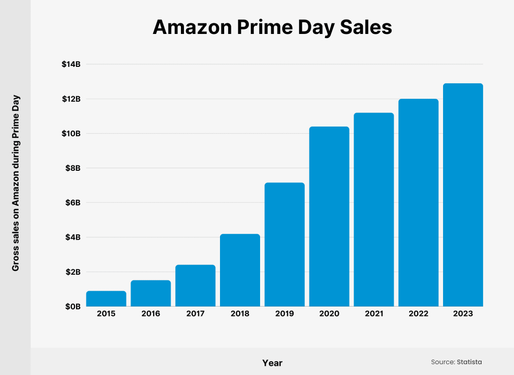 Gross sales on Amazon during prime day over the years