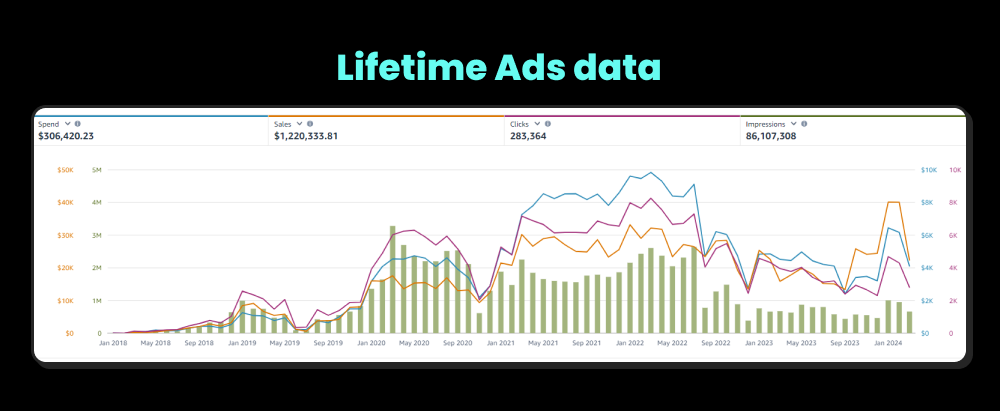 Lifetime Ads Data-Nashua Nutrition Case study result