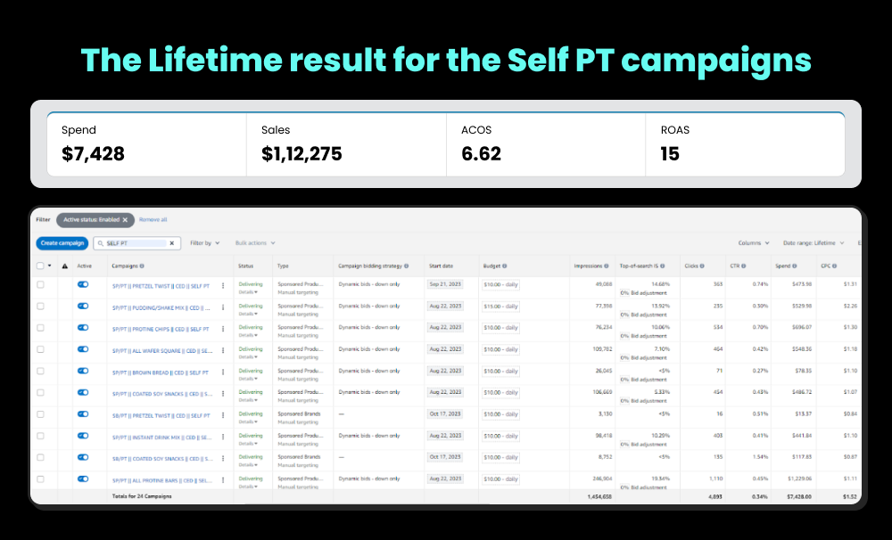 Nashua Nutrition case study- Lifetime result for the Self PT campaign