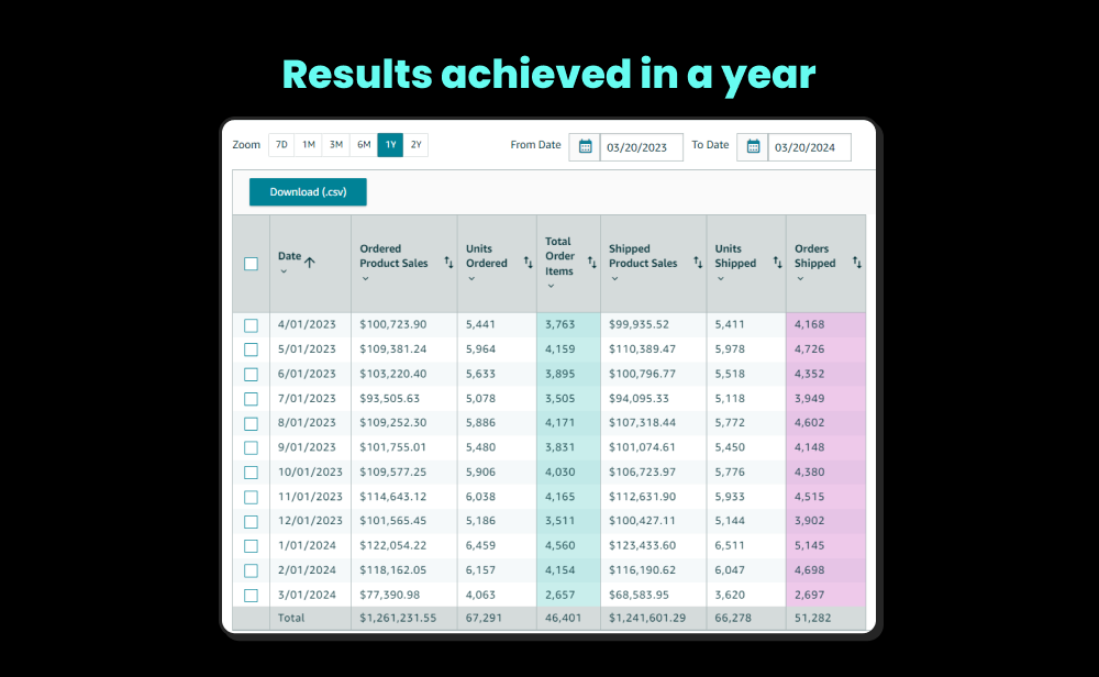 Nashua Nutrition case study-results achieved in a year