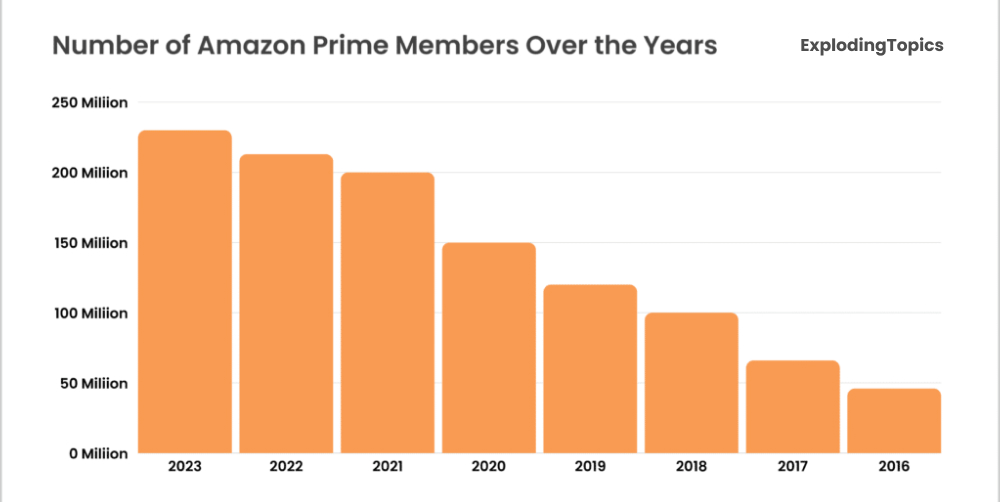 Number of Prime Members over the year