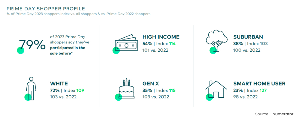 Prime Day Shopper Profile