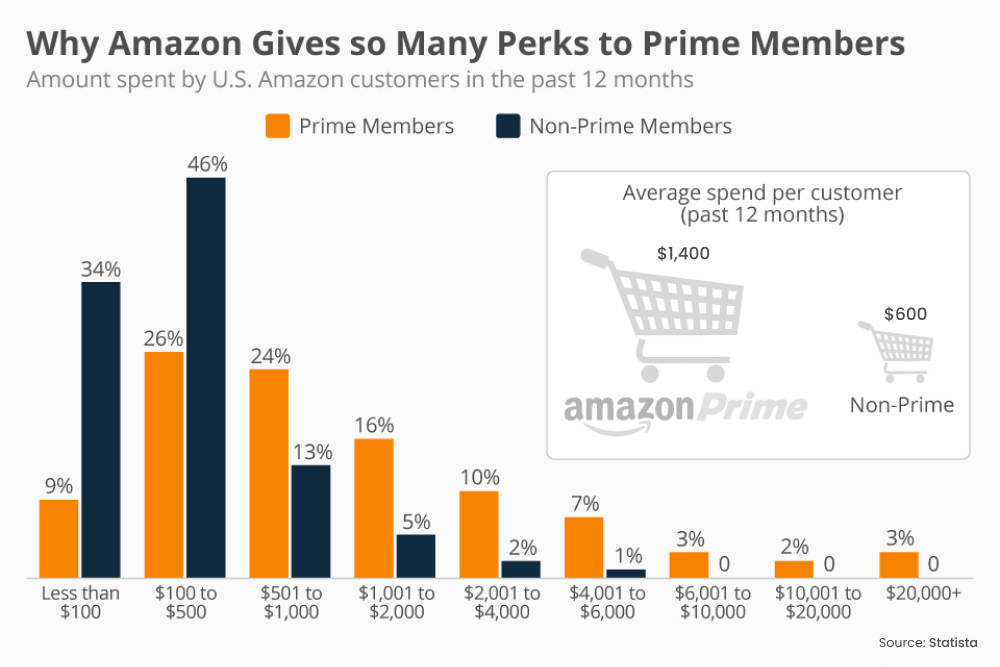 Why Amazon gives so many perks to Prime Users