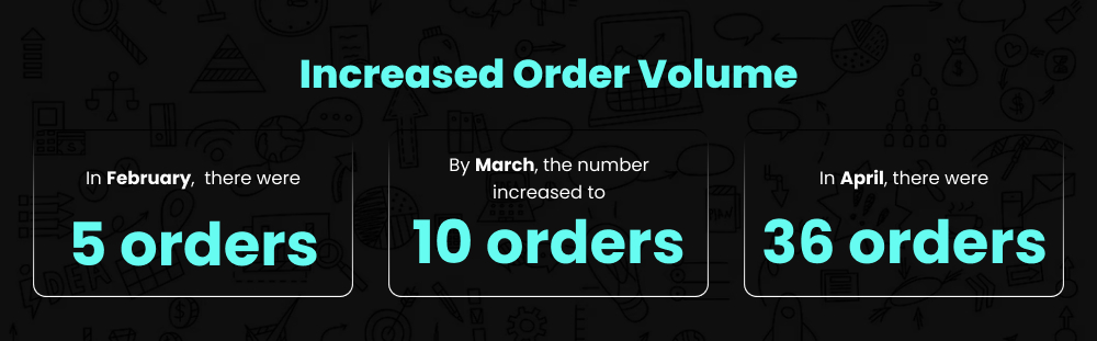 Order Volume