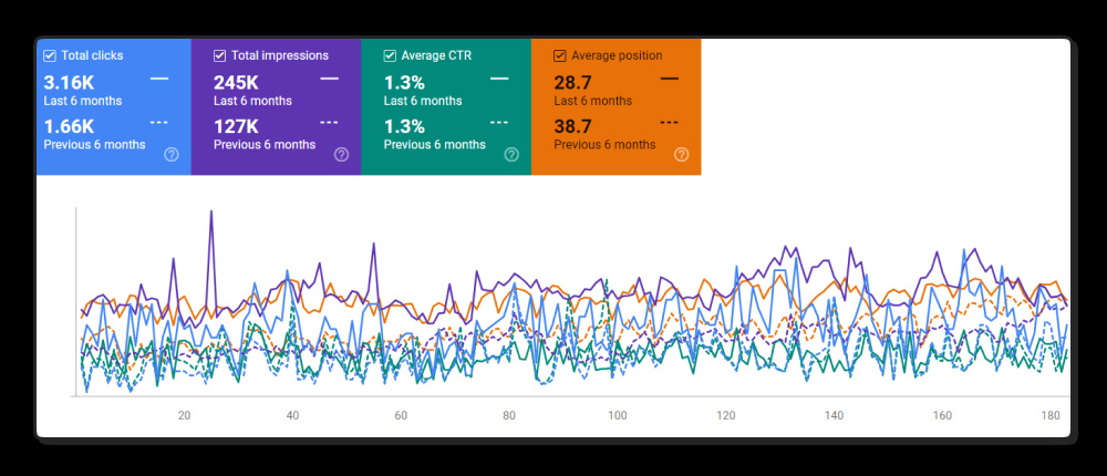 SEO Case Study Result - Muveen