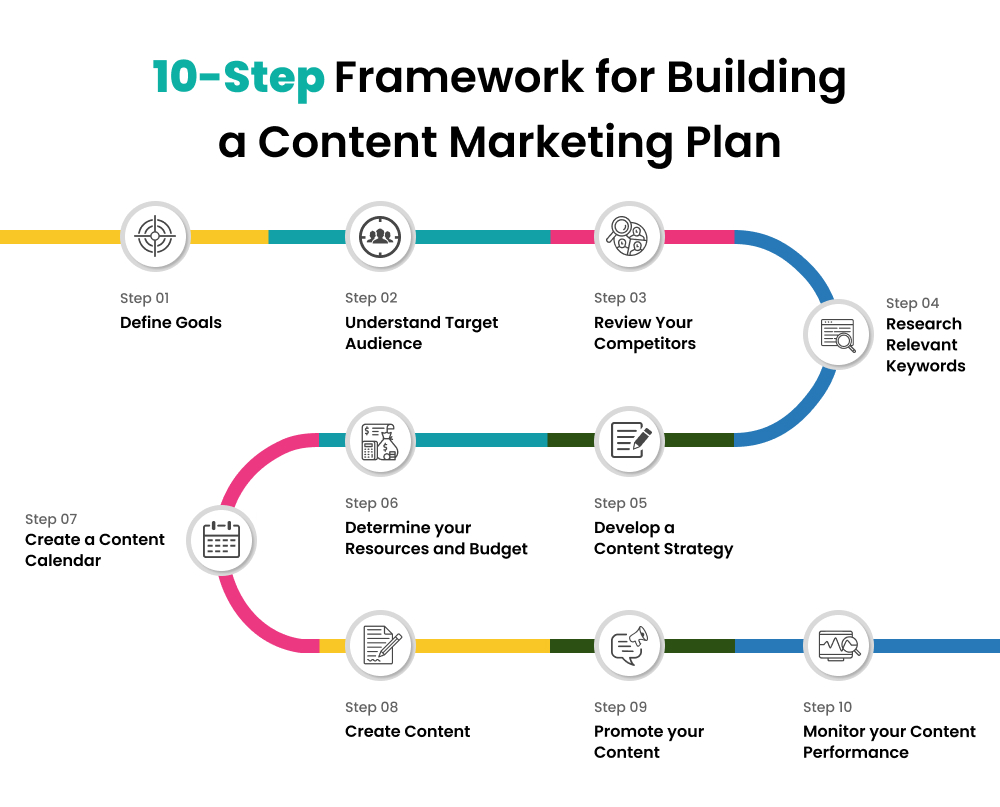 contentmarketingplan_steps