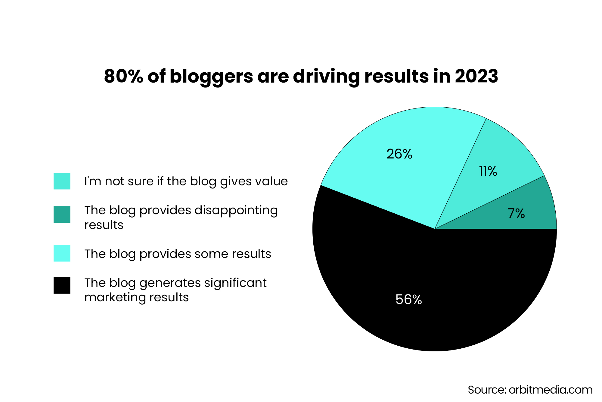 80% of bloggers are driving results in 2023 - Orbit Media