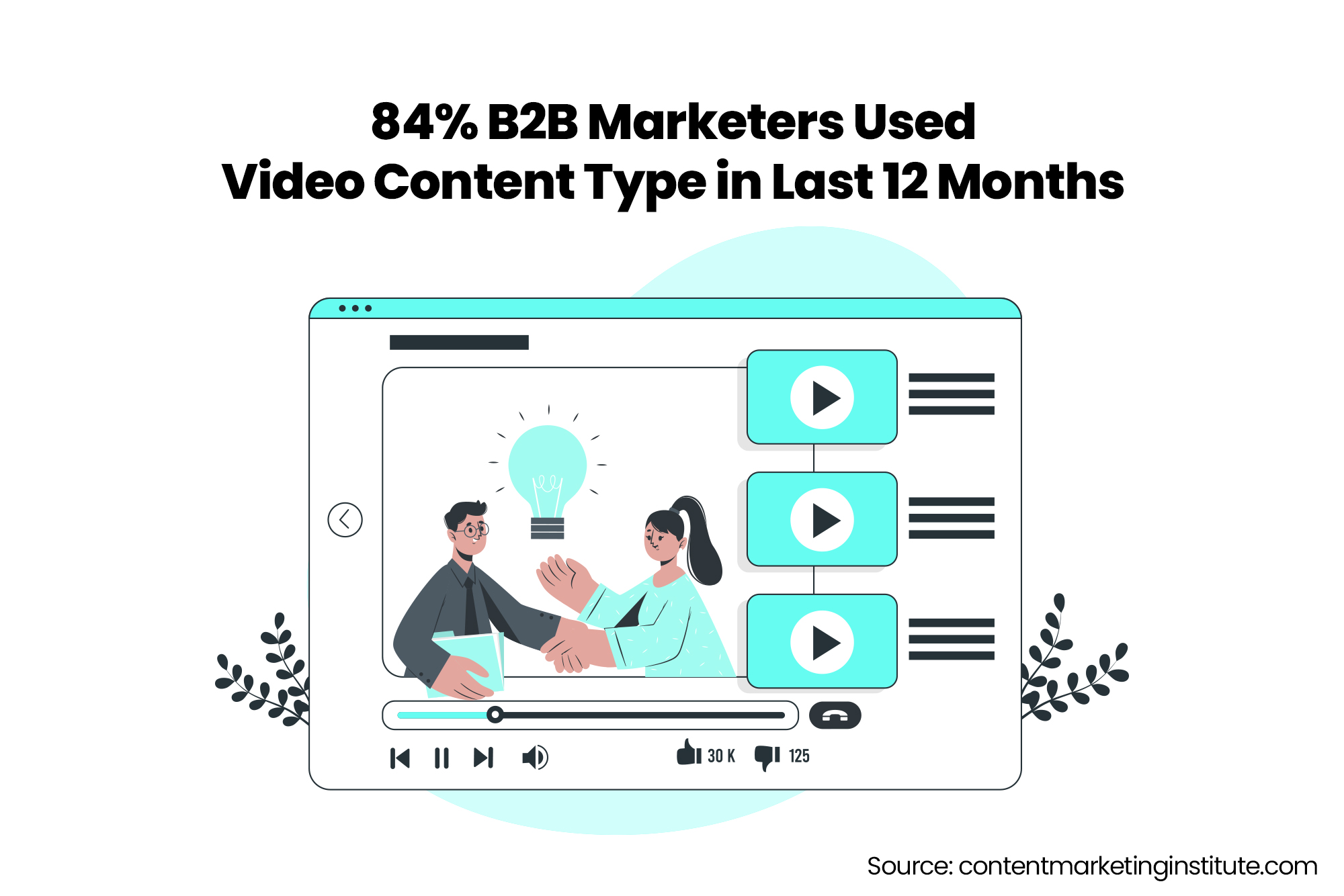 84% of B2B Marketers used video content type in the last 12 months - content marketing institute