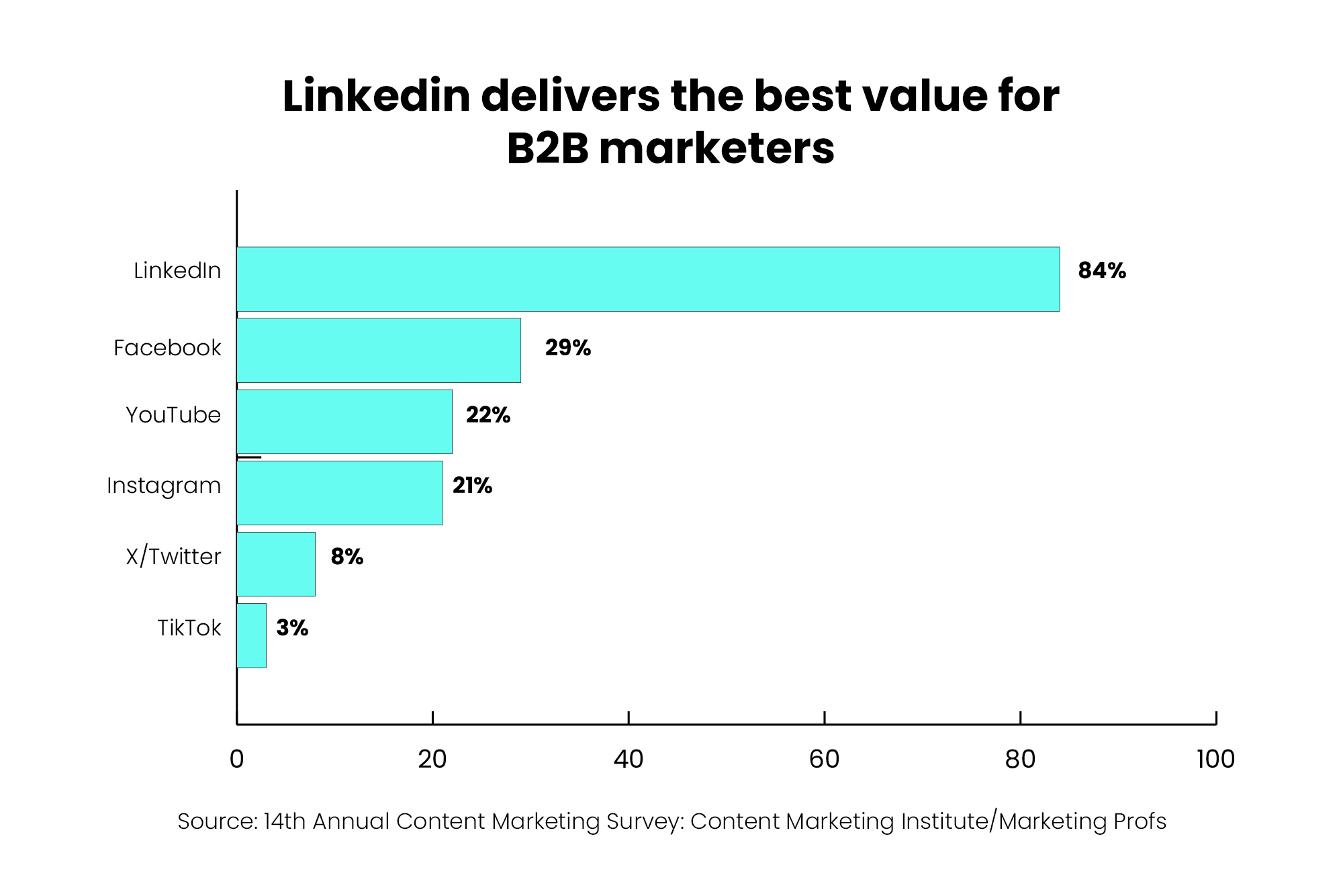 LinkedIn delivers the best value for B2B marketers Content Marketing Institute/Marketing Profs