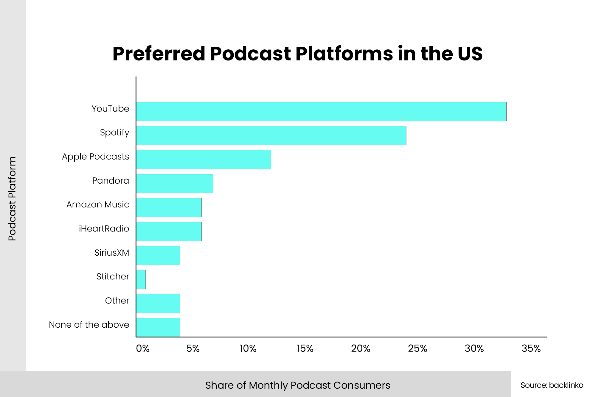 Statistics on Preferred Podcast Platforms in the US - Backlinko