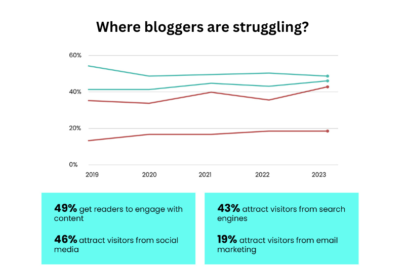 Statistics on Where bloggers are struggling