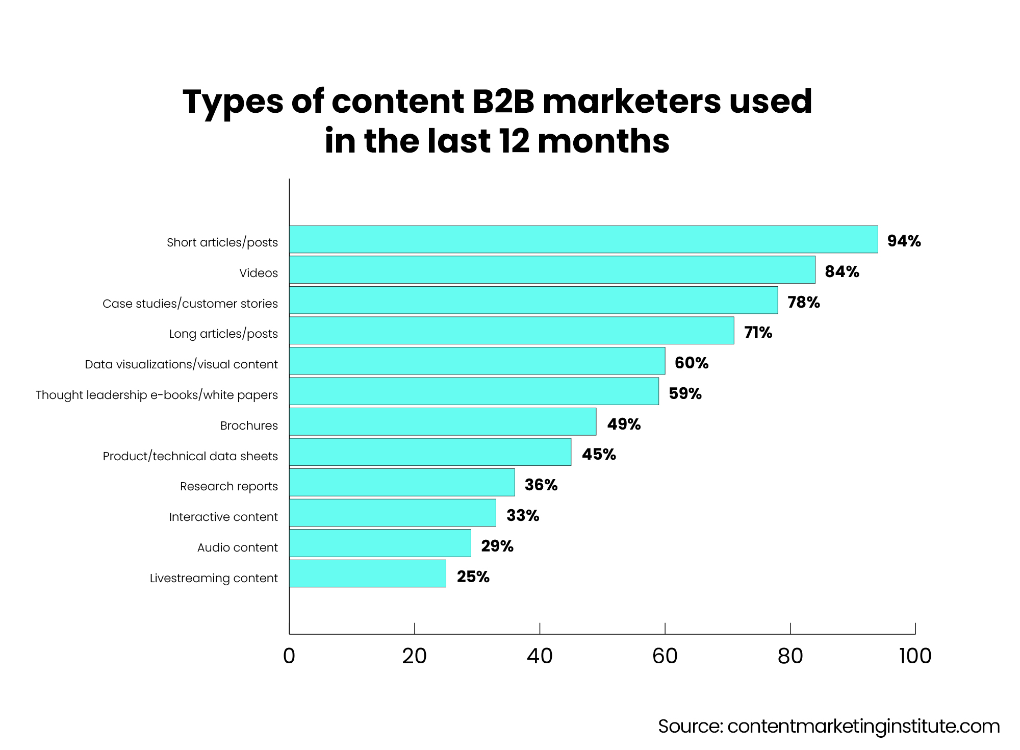 Case studies are used by 78% of B2B marketers as part of their content marketing strategy