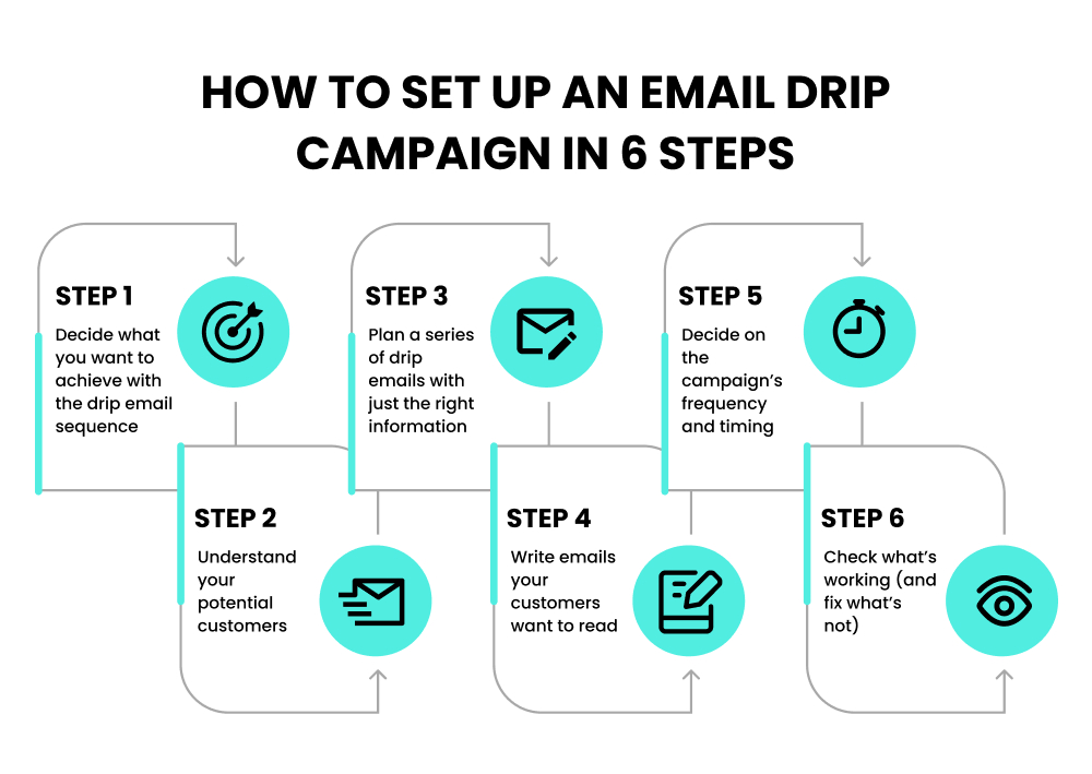 6 Step Formula for Drip Email Campaign Success