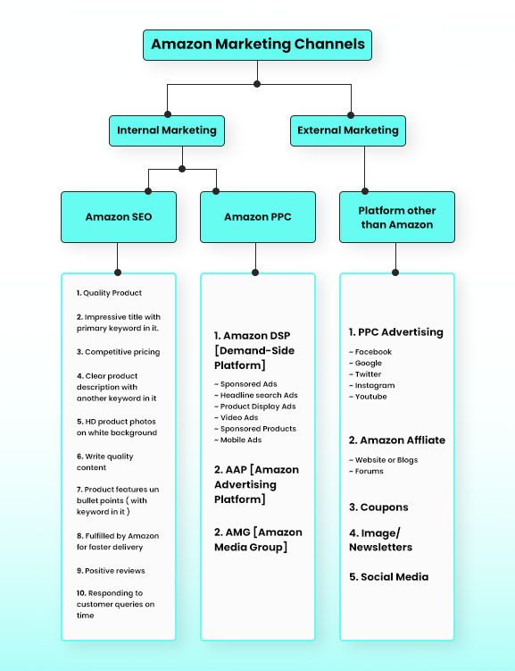 Amazon Marketing Channels