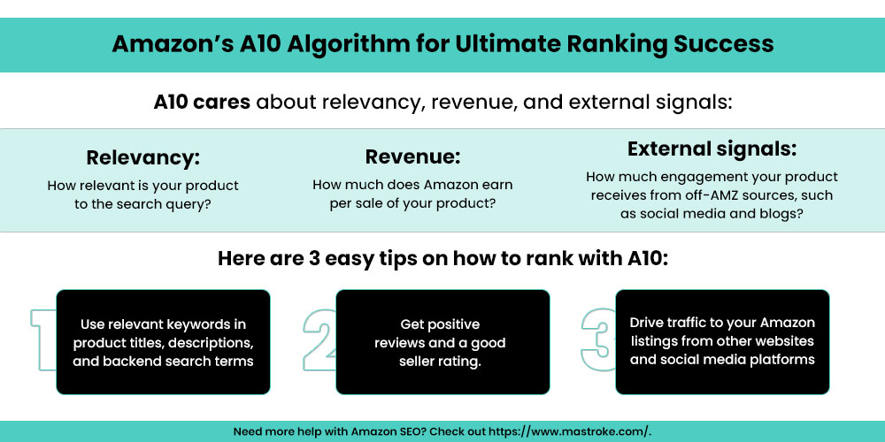 Amazon’s A10 Algorithm for Ultimate Ranking Success