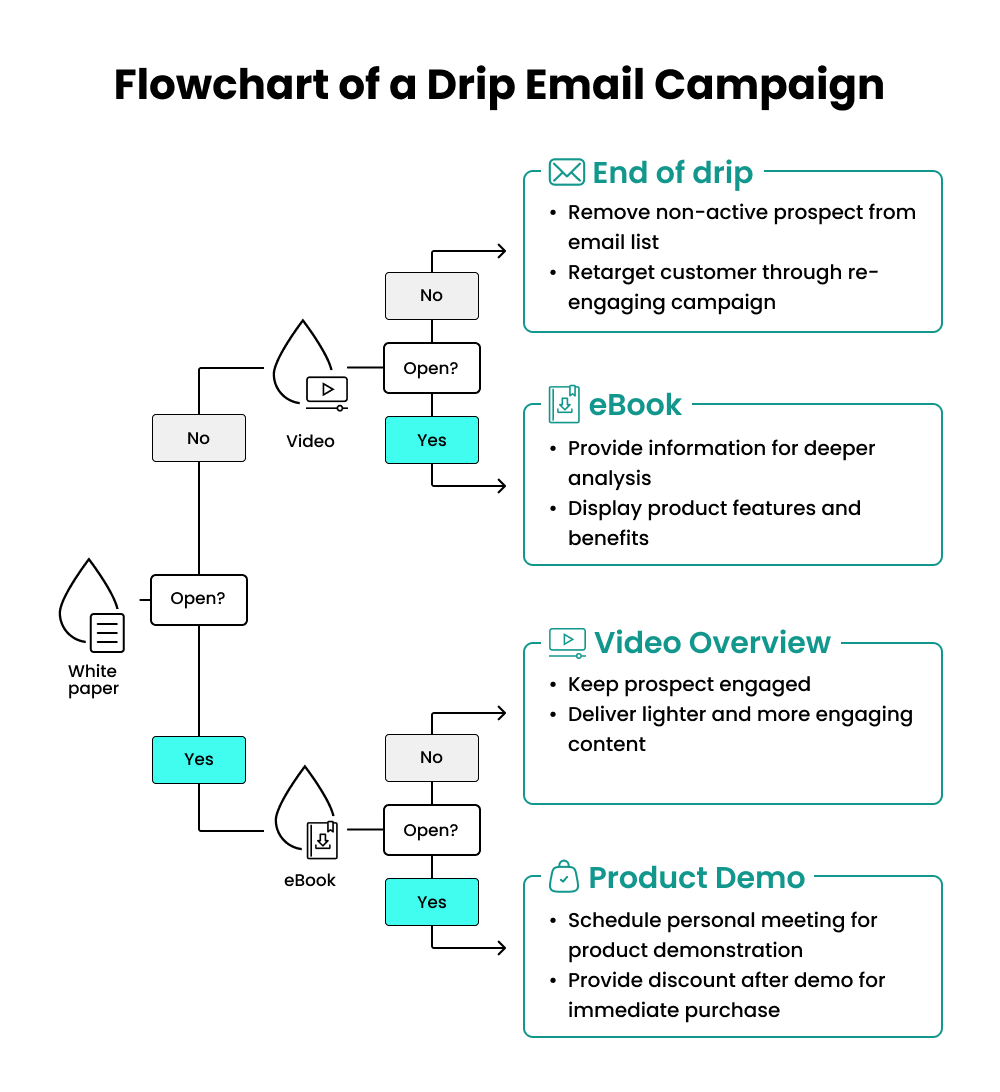 Flowchart showing how drip email campaign works