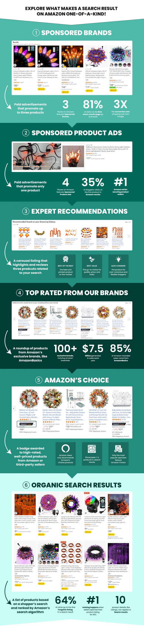 Infographic on what makes the Amazon search page unique