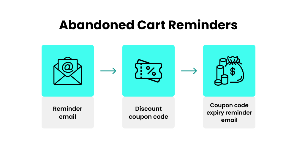 Series of Abandoned Cart Reminder Emails in Drip Campaign