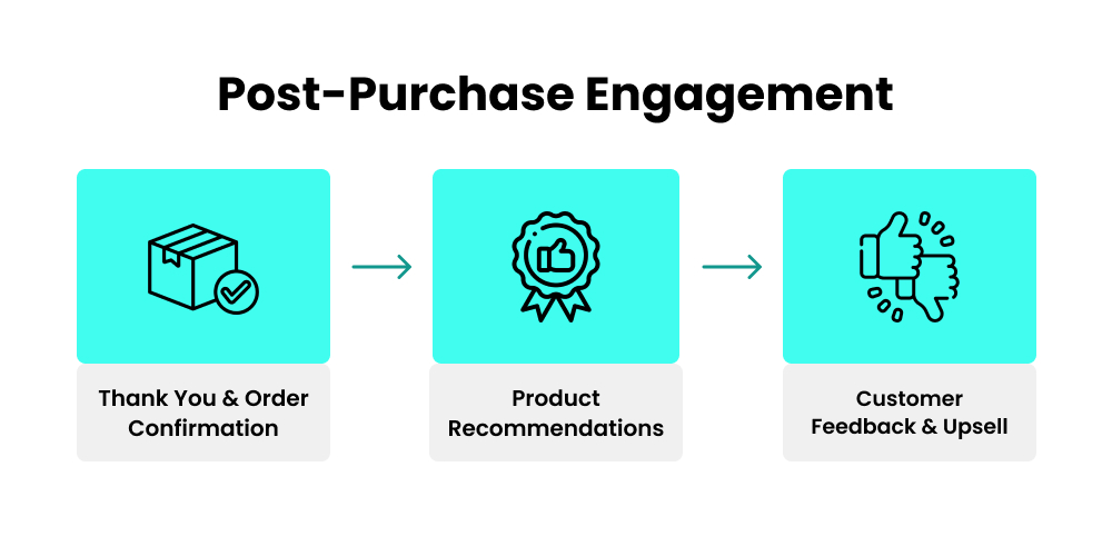 Series of Post-Purchase Engagement Emails in Drip Campaign