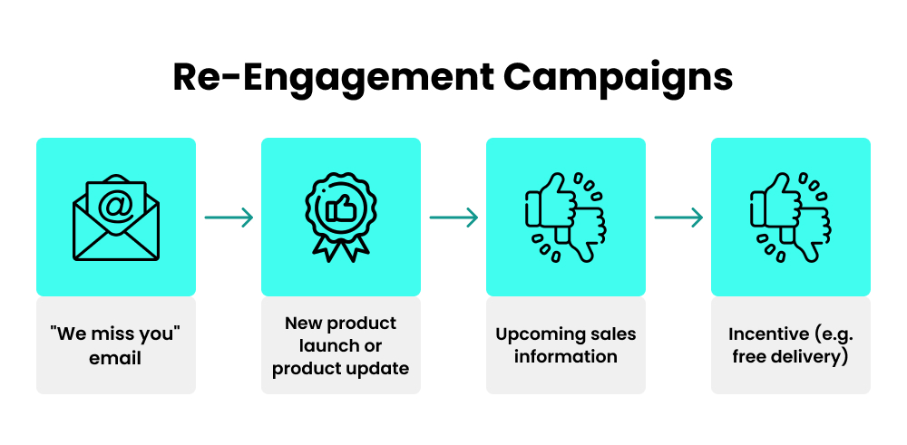 Series of Re-Engagement Emails in Drip Campaign