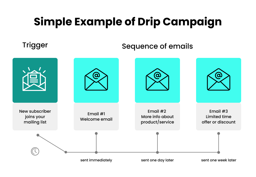 Simple example of Drip Email Campaign