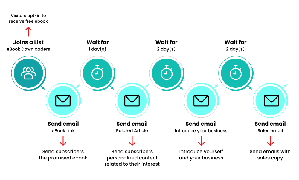 Timing and Frequency of Emails in Email Drip Campaign