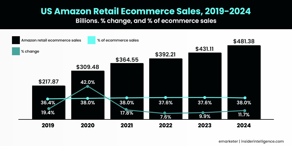 US Amazon Retail Ecommerce Sales, 2019-2024