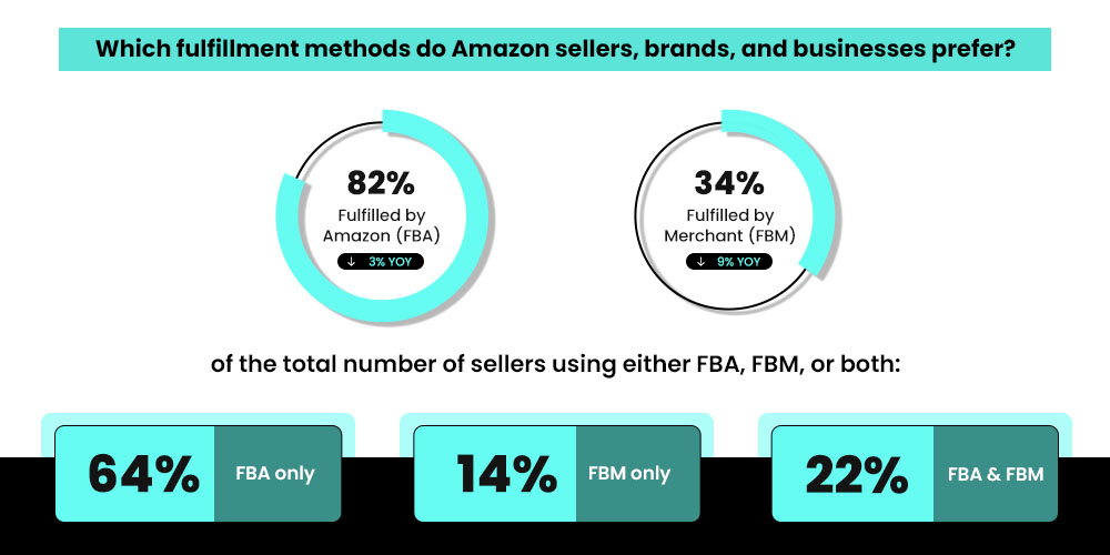 Which Fulfillment Methods do Amazon Sellers, Brands, and Businesses Prefer - FBA or FBM