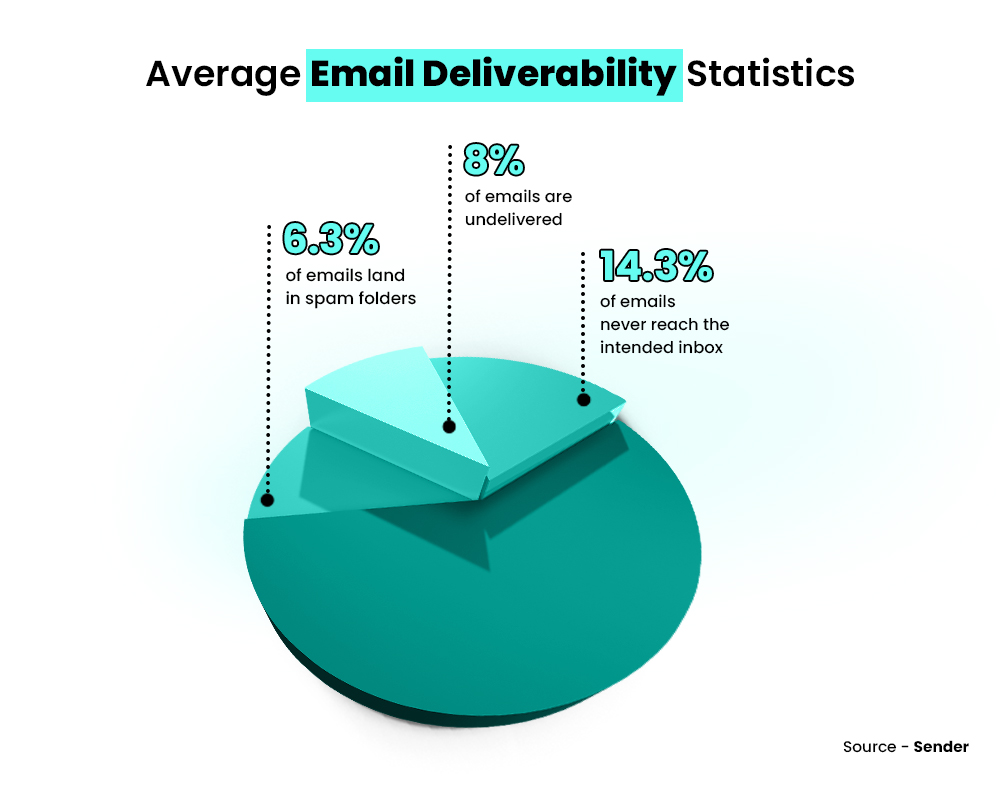 Average Email Deliverability Rate - Sender